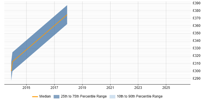 Contractor daily rate distribution trend for Senior UI Designer job vacancies in South Yorkshire