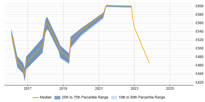 Contractor daily rate distribution trend for Senior User Researcher job vacancies in South Yorkshire