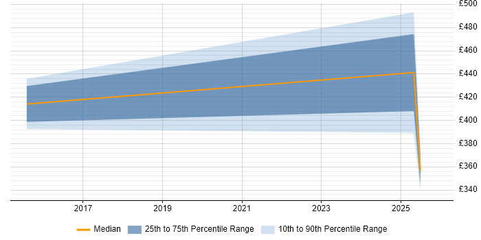 Contractor daily rate distribution trend for Senior Windows Engineer job vacancies in South Yorkshire