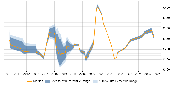 Contractor daily rate distribution trend for Service Analyst job vacancies in South Yorkshire