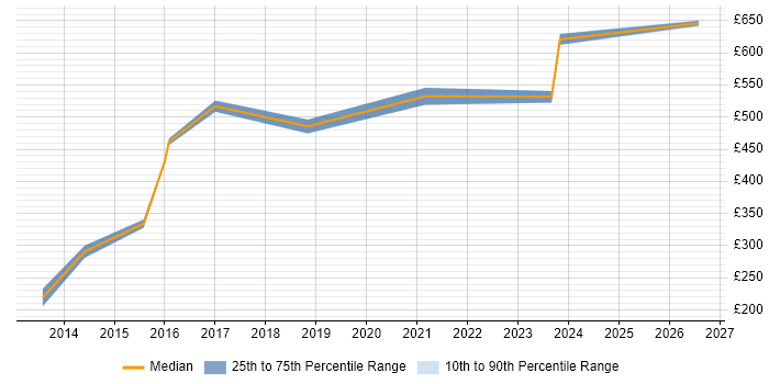 Contractor daily rate distribution trend for jobs in South Yorkshire citing Service Catalogue