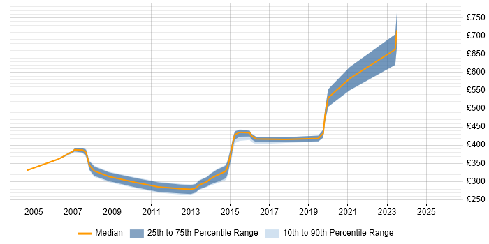 Contractor daily rate distribution trend for Service Delivery Manager job vacancies in South Yorkshire