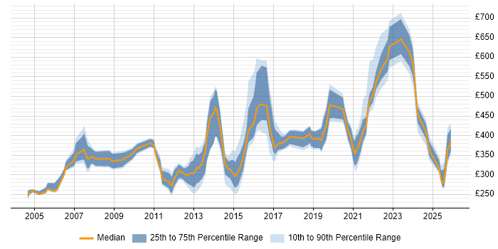 Contractor daily rate distribution trend for jobs in South Yorkshire citing Service Delivery