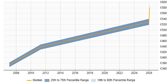 Contractor daily rate distribution trend for Service Design Architect job vacancies in South Yorkshire