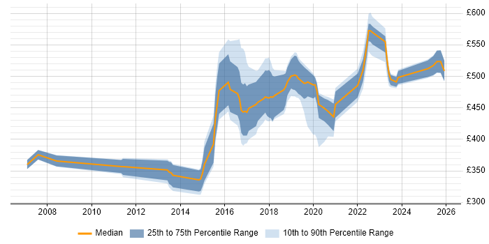 Contractor daily rate distribution trend for jobs in South Yorkshire citing Service Design