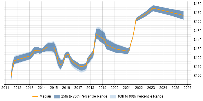 Contractor daily rate distribution trend for Service Desk Analyst job vacancies in South Yorkshire Contractor daily rate distribution trend for Service Desk Analyst job vacancies in South Yorkshire