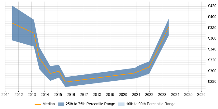 Contractor daily rate distribution trend for Service Desk Manager job vacancies in South Yorkshire