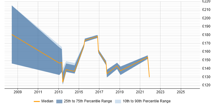 Contractor daily rate distribution trend for Service Desk Support job vacancies in South Yorkshire