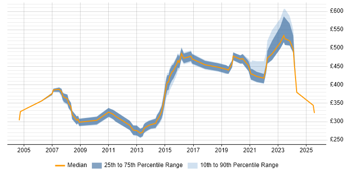 Contractor daily rate distribution trend for Service Manager job vacancies in South Yorkshire Contractor daily rate distribution trend for Service Manager job vacancies in South Yorkshire