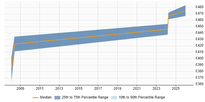 Contractor daily rate distribution trend for Service Operations Manager job vacancies in South Yorkshire