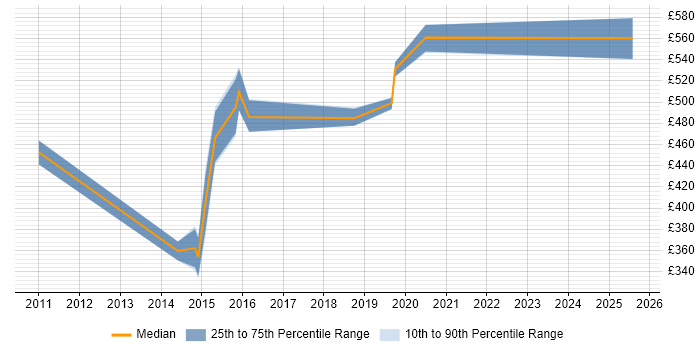 Contractor daily rate distribution trend for Service Transition Manager job vacancies in South Yorkshire Contractor daily rate distribution trend for Service Transition Manager job vacancies in South Yorkshire