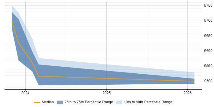 Contractor daily rate distribution trend for ServiceNow Architect job vacancies in South Yorkshire