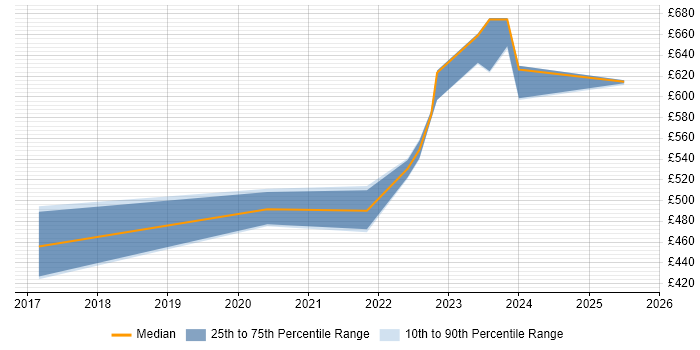 Contractor daily rate distribution trend for ServiceNow Developer job vacancies in South Yorkshire