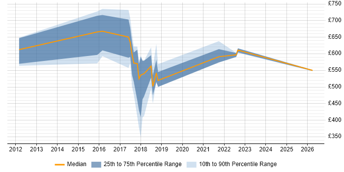 Contractor daily rate distribution trend for jobs in South Yorkshire citing SFIA