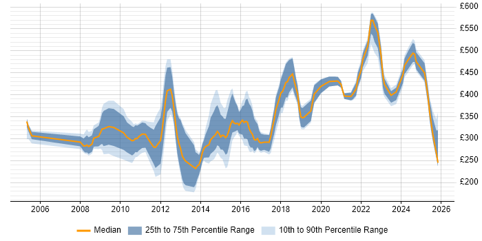 Contractor daily rate distribution trend for jobs in South Yorkshire citing SharePoint