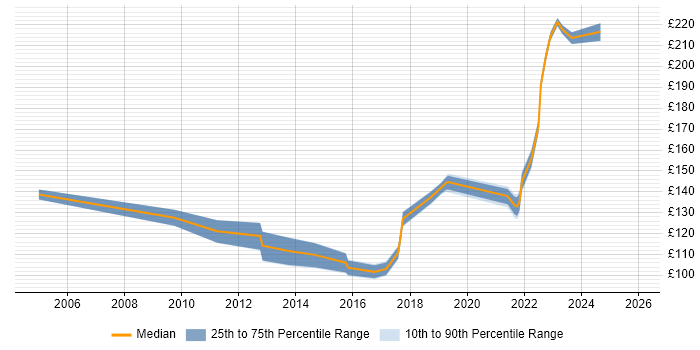 Contractor daily rate distribution trend for 1st Line Support job vacancies in Sheffield