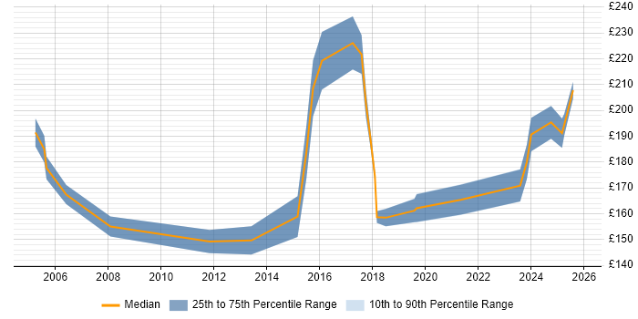 Contractor daily rate distribution trend for 2nd Line Engineer job vacancies in Sheffield