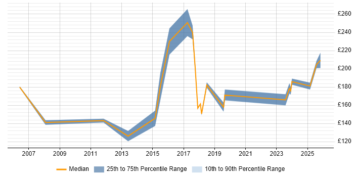 Contractor daily rate distribution trend for 2nd Line Support Engineer job vacancies in Sheffield