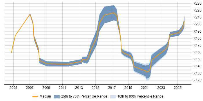 Contractor daily rate distribution trend for 2nd Line Support job vacancies in Sheffield