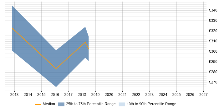 Contractor daily rate distribution trend for jobs in Sheffield citing 802.1X