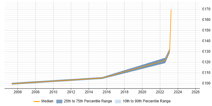 Contractor daily rate distribution trend for jobs in Sheffield citing A+ Certification Contractor daily rate distribution trend for jobs in Sheffield citing A+ Certification