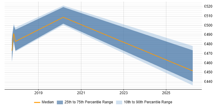 Contractor daily rate distribution trend for jobs in Sheffield citing A/B Testing