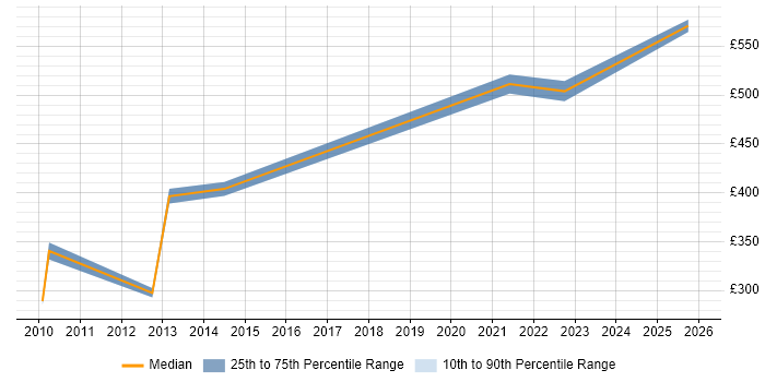 Contractor daily rate distribution trend for jobs in Sheffield citing ACCA