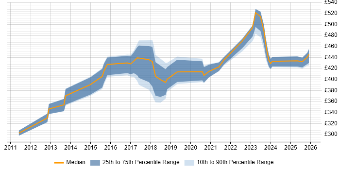 Contractor daily rate distribution trend for jobs in Sheffield citing Acceptance Criteria