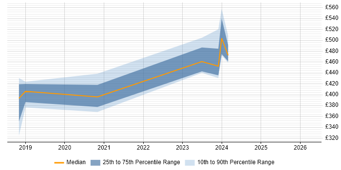 Contractor daily rate distribution trend for jobs in Sheffield citing ACF2