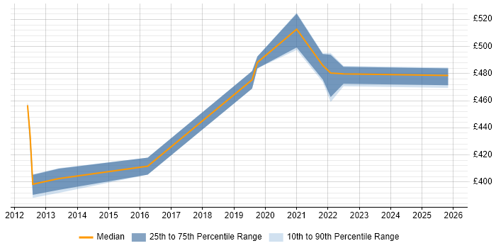 Contractor daily rate distribution trend for jobs in Sheffield citing Active Directory Federation Services