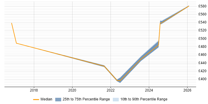 Contractor daily rate distribution trend for jobs in Sheffield citing Active Listening