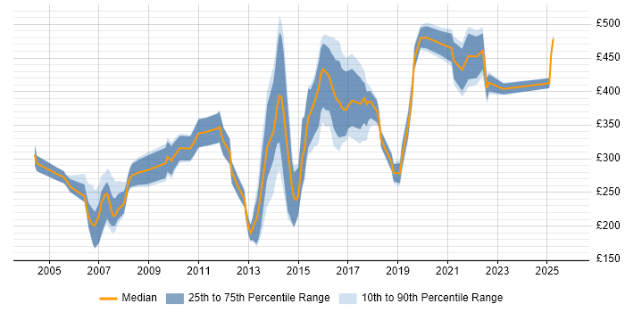 Contractor daily rate distribution trend for Administrator job vacancies in Sheffield Contractor daily rate distribution trend for Administrator job vacancies in Sheffield
