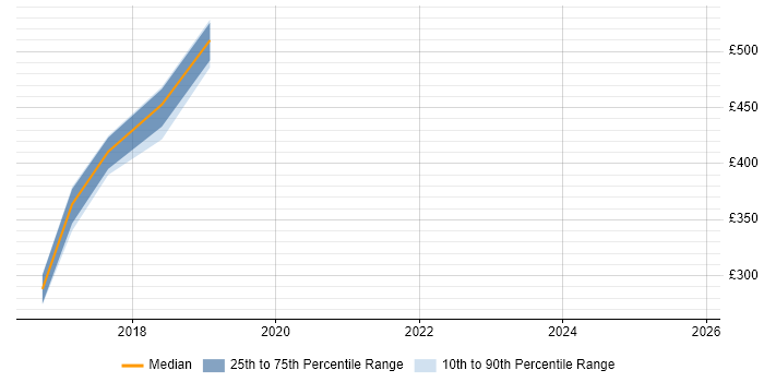 Contractor daily rate distribution trend for jobs in Sheffield citing Adobe Experience Manager