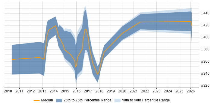 Contractor daily rate distribution trend for jobs in Sheffield citing Advertising
