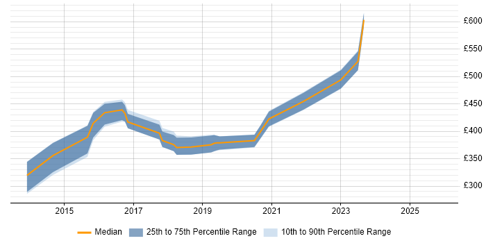 Contractor daily rate distribution trend for Agile Business Analyst job vacancies in Sheffield