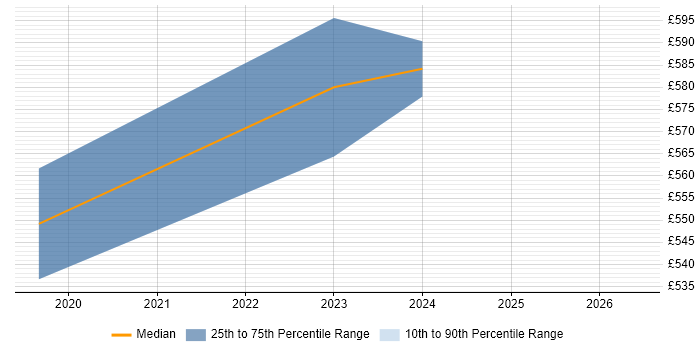 Contractor daily rate distribution trend for Agile Delivery Lead job vacancies in Sheffield