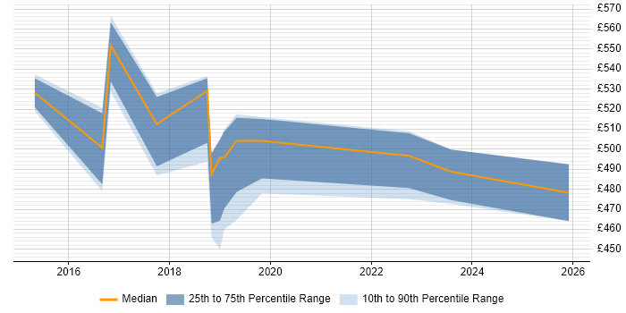 Contractor daily rate distribution trend for jobs in Sheffield citing Agile Project Management