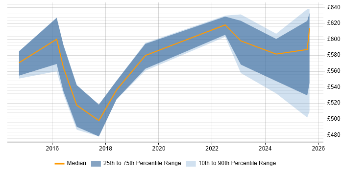 Contractor daily rate distribution trend for jobs in Sheffield citing Algorithms