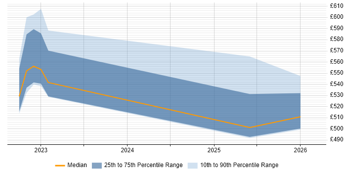 Contractor daily rate distribution trend for jobs in Sheffield citing Alibaba