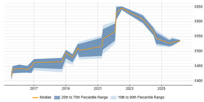 Contractor daily rate distribution trend for jobs in Sheffield citing Amazon EC2