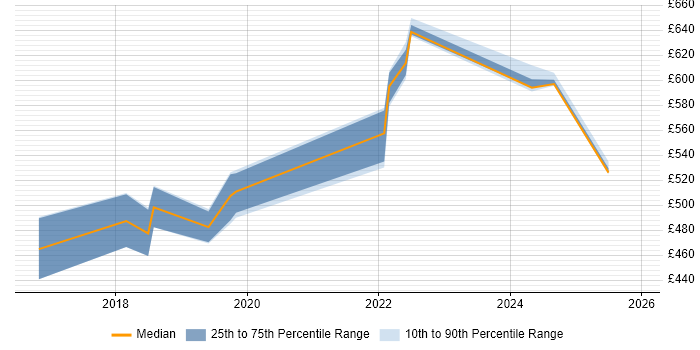Contractor daily rate distribution trend for jobs in Sheffield citing Amazon RDS