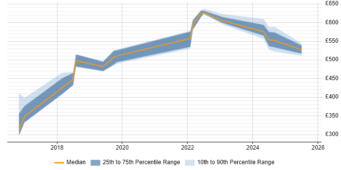 Contractor daily rate distribution trend for jobs in Sheffield citing Amazon S3 Contractor daily rate distribution trend for jobs in Sheffield citing Amazon S3