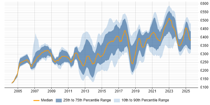 Contractor daily rate distribution trend for Analyst job vacancies in Sheffield Contractor daily rate distribution trend for Analyst job vacancies in Sheffield