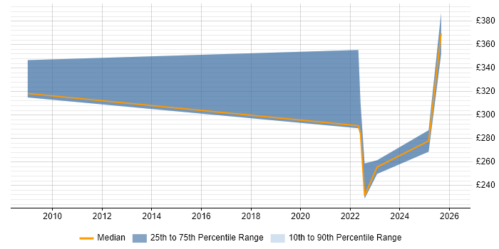 Contractor daily rate distribution trend for jobs in Sheffield citing Analytical Mindset