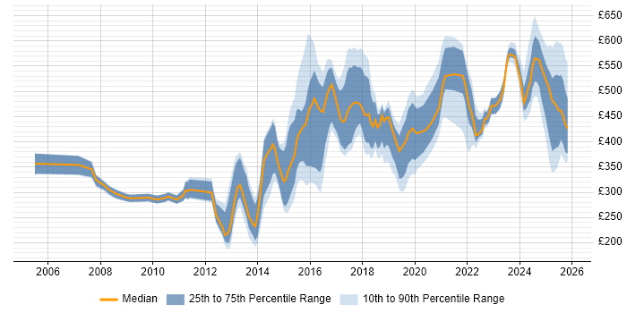 Contractor daily rate distribution trend for jobs in Sheffield citing Analytical Skills