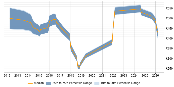 Contractor daily rate distribution trend for jobs in Sheffield citing Analytical Thinking