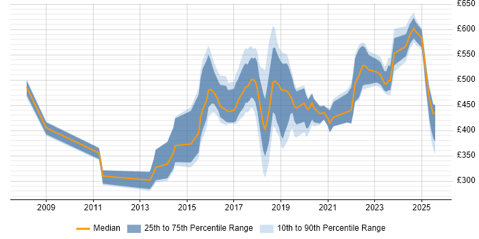 Contractor daily rate distribution trend for jobs in Sheffield citing Analytics