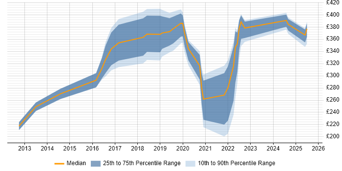 Contractor daily rate distribution trend for jobs in Sheffield citing Android Contractor daily rate distribution trend for jobs in Sheffield citing Android