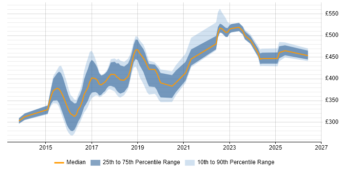 Contractor daily rate distribution trend for jobs in Sheffield citing AngularJS