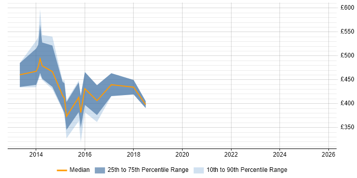 Contractor daily rate distribution trend for jobs in Sheffield citing Anti-Money Laundering